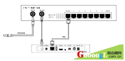 广电机顶盒如何连接路由器宽带网络与电视机连