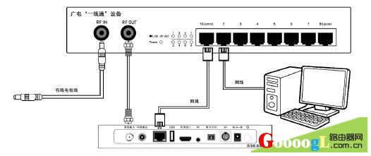 广电机顶盒如何连接路由器宽带网络与电视机连