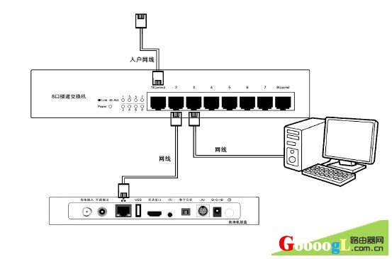 广电机顶盒如何连接路由器宽带网络与电视机连