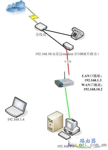 比较流行的几种宽带无线路由器配置