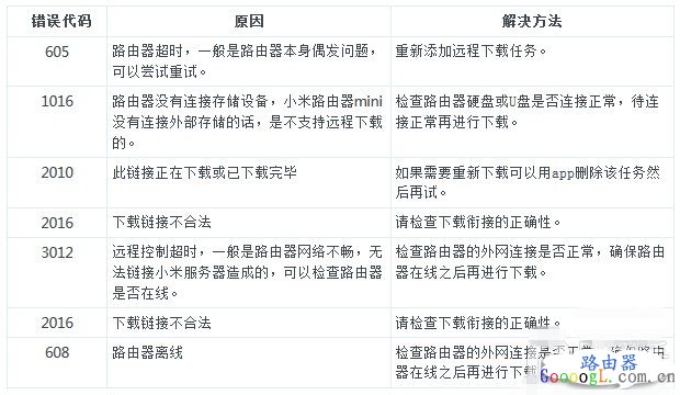 1425890043307982.jpg 小米路由器错误代码及远程下载失败的解决方法