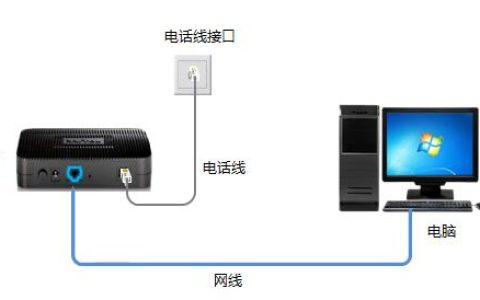 如何根据你的家庭宽带接入类型设置路由器