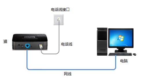 如何根据你的家庭宽带接入类型设置路由器