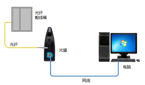 如何根据你的家庭宽带接入类型设置路由器
