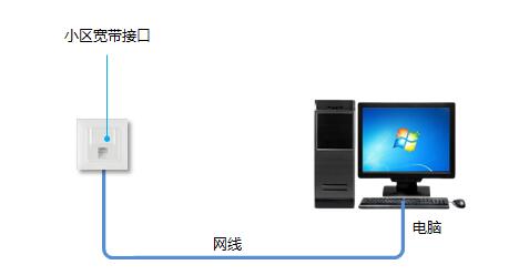 如何根据你的家庭宽带接入类型设置路由器