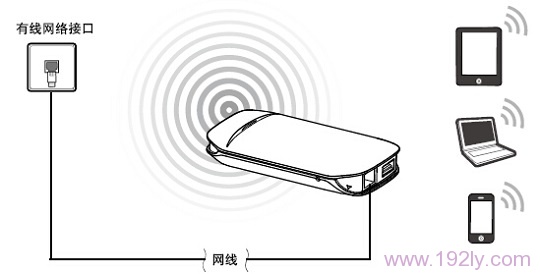 水星(MERCURY)M301 3G迷你路由器设置方法