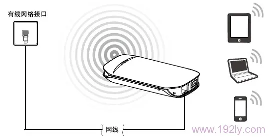 水星(MERCURY)M301 3G迷你路由器AP模式设置