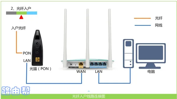 电脑、路由器、猫(宽带网线) 之间的正确连接方式