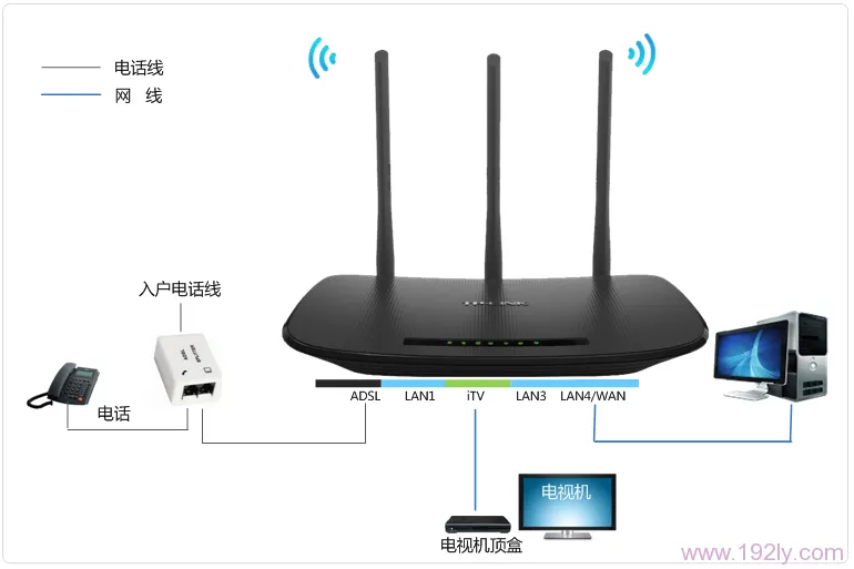TP-Link TD-W89941N一体机怎么设置?(电话线有IPTV)