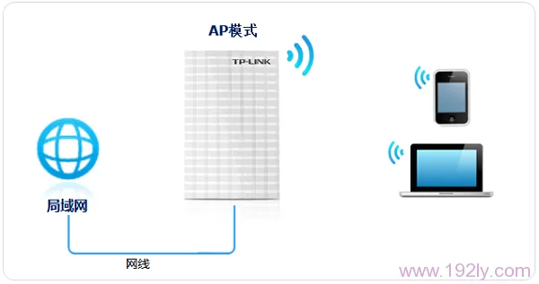 TL-MR13U路由器在AP模式下的拓扑