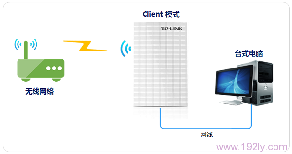 TL-MR13U在“客户端模式(Client)”的拓扑