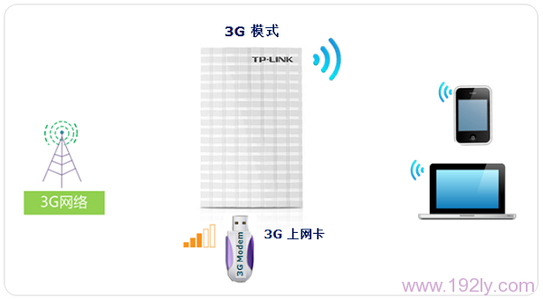 TP-Link TL-MR13U便携式3G路由器怎么设置