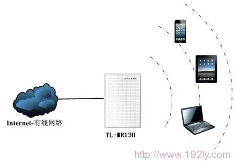 TP-Link MR系列3G路由器AP模式设置指南