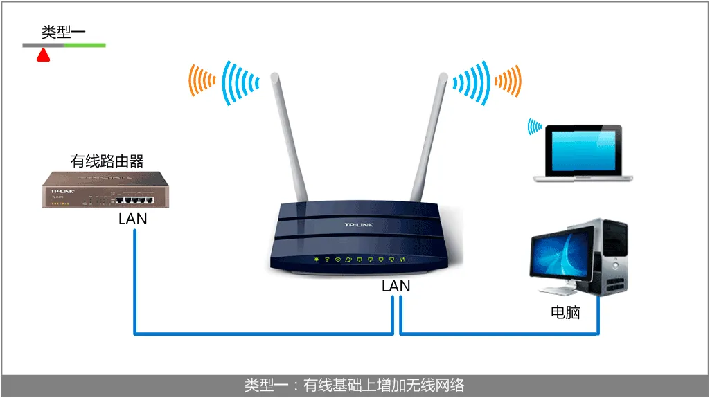TL-WDR1100路由器作为交换机连接拓扑 TL-WDR1100路由器作为交换机连接拓扑