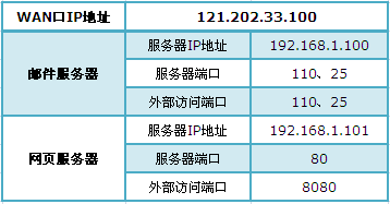 TP-Link TL-WDR6300路由器端口转发(虚拟服务器)设置