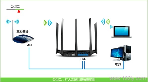 TL-WDR6500路由器作为无线交换机的拓扑二
