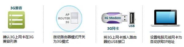 TP-Link TL-MR12U 3G路由器3G上网设置