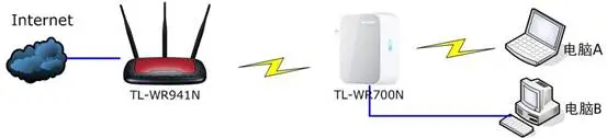 TL-WR700N中继拓扑图 TL-WR700N中继拓扑图