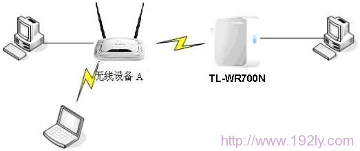 TL-WR700N-Client模式拓扑图 TL-WR700N-Client模式拓扑图