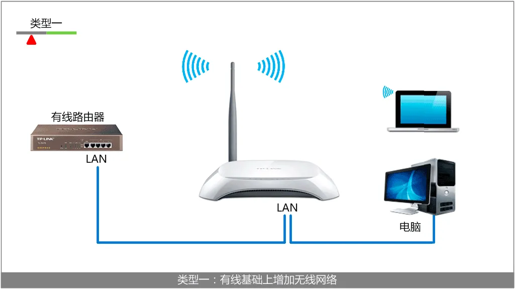 TL-WR740N作为交换机用的连接拓扑 TL-WR740N作为交换机用的连接拓扑