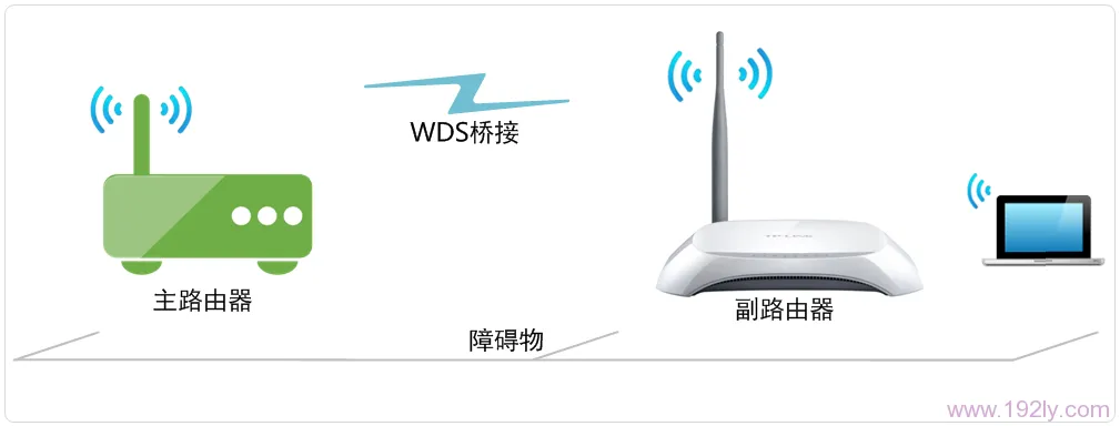 TL-WR740N路由器WDS桥接设置拓扑 TL-WR740N路由器WDS桥接设置拓扑