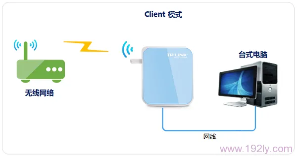 TP-Link TL-WR800N V1路由器中-Client(客户端模式)设置