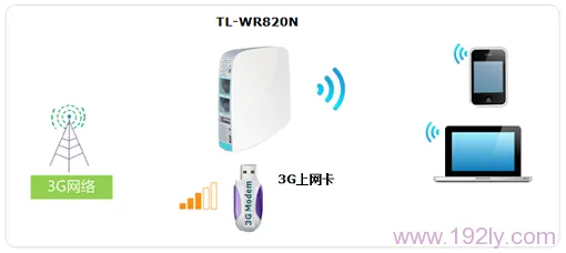 TP-Link TL-WR820N 3G无线路由器3G上网设置