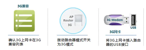 TP-Link TL-WR820N 3G无线路由器3G上网设置
