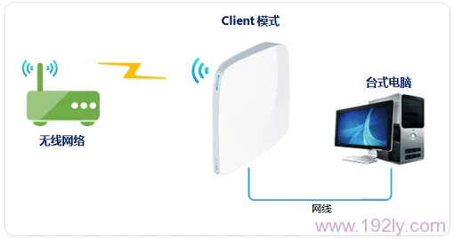 TP-Link TL-WR820N工作在Client模式的示意图