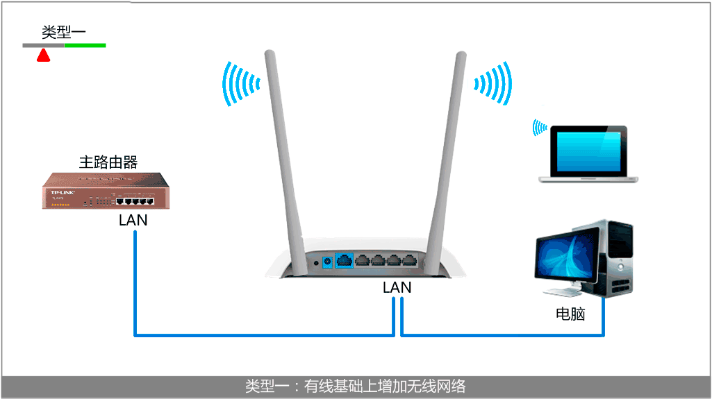 TL-WR842N路由器作为交换机用连接方式 TL-WR842N路由器作为交换机用连接方式