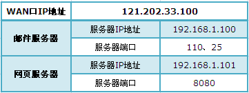TP-Link TL-WR842N路由器端口转发(虚拟服务器)设置