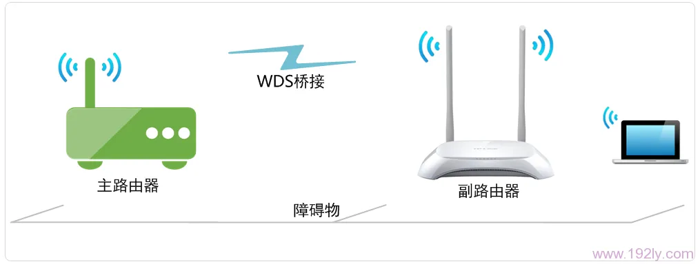 TL-WR842N路由器WDS桥接拓扑 TL-WR842N路由器WDS桥接拓扑