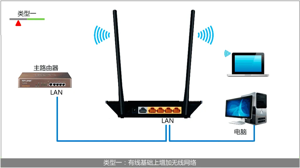 TL-WR845N路由器作为无线交换机的连接拓扑 TL-WR845N路由器作为无线交换机的连接拓扑