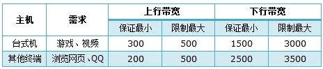 TL-WR845N限制网速设置前的需求分析 TL-WR845N限制网速设置前的需求分析