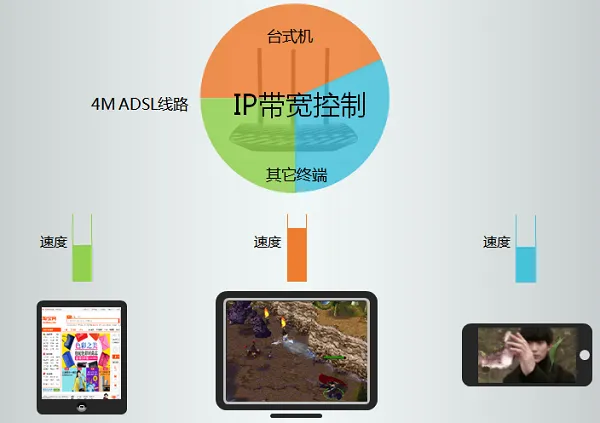 TP-Link TL-WR881N怎么限制宽带网速?