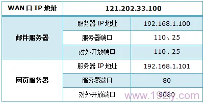 TP-Link TL-WR882N虚拟服务器(端口映射)设置方法
