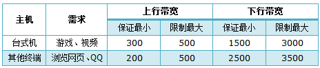 TP-Link TL-WR882N路由器限制网速(IP宽带控制)设置