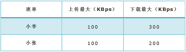 TP-Link TL-WR885N V4路由器限制网速设置教程