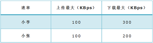 TP-Link TL-WR886N如何设置限速(V4-V5)