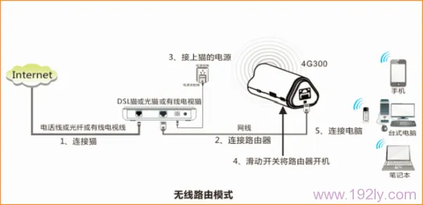 腾达(Tenda)4G300便携式无线路由器家用模式上网设置