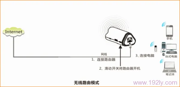 腾达(Tenda)4G300便携式无线路由器家用模式上网设置
