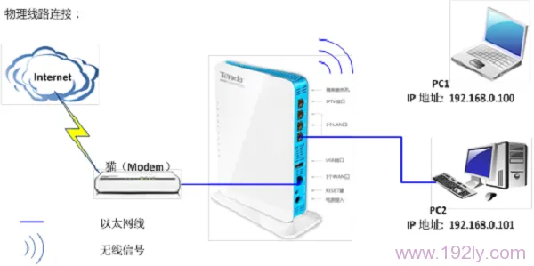 电话线/光钎上网时,腾达W568R路由器安装
