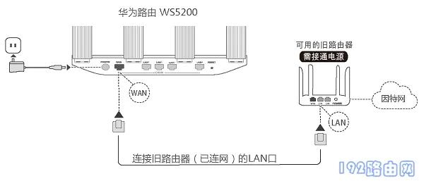 华为WS5200做二级路由器怎么设置?