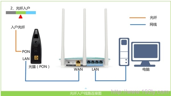 光钎上网时路由器的安装方法 光钎上网时路由器的安装方法