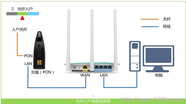 斐讯路由器192.168.1.1打不开的解决办法