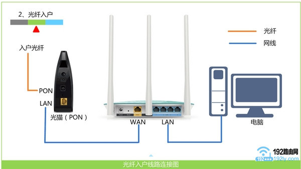 电信光纤tplink路由器怎么设置?
