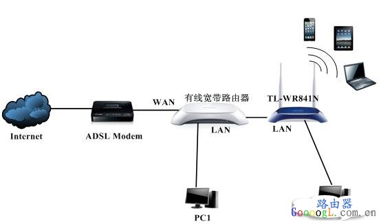 将无线路由器接到有线路由器下面实现同时有线和无线上网